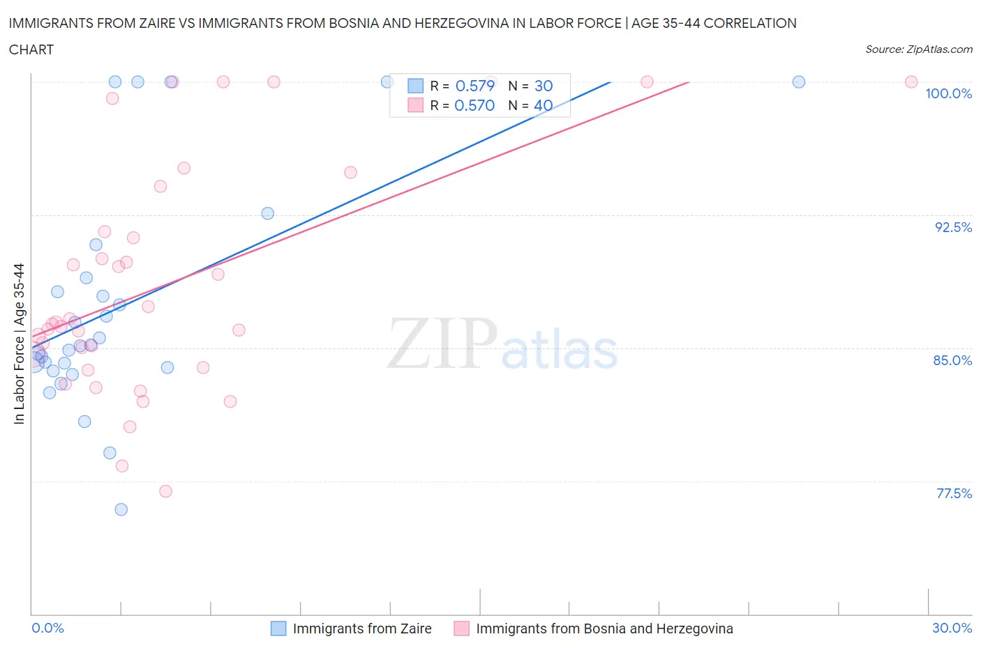 Immigrants from Zaire vs Immigrants from Bosnia and Herzegovina In Labor Force | Age 35-44