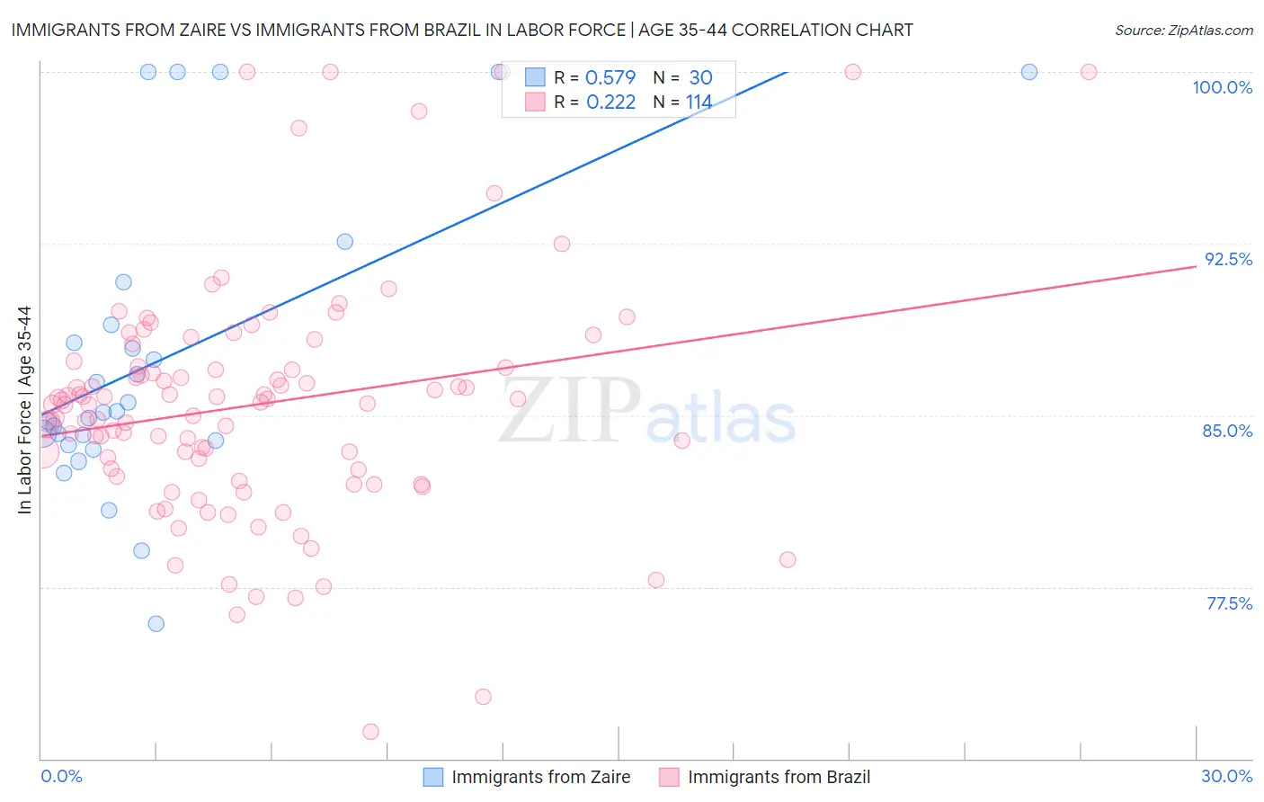 Immigrants from Zaire vs Immigrants from Brazil In Labor Force | Age 35-44