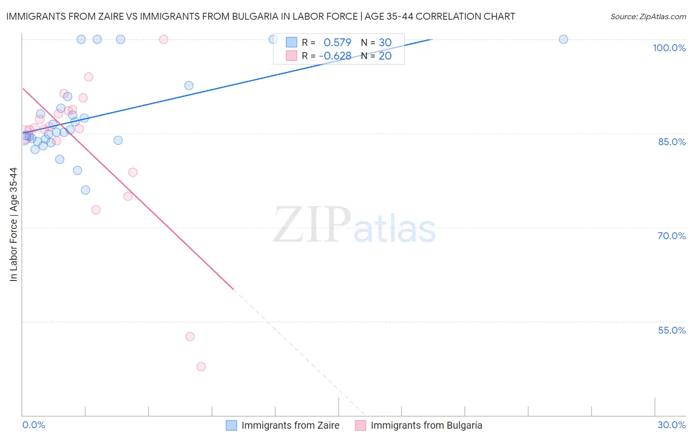 Immigrants from Zaire vs Immigrants from Bulgaria In Labor Force | Age 35-44