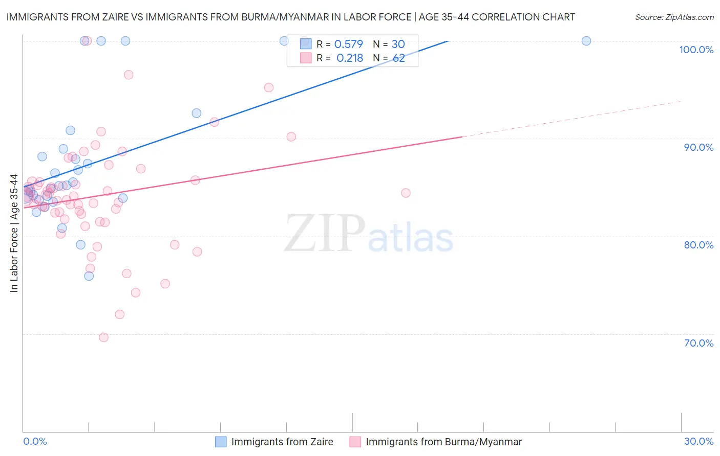 Immigrants from Zaire vs Immigrants from Burma/Myanmar In Labor Force | Age 35-44