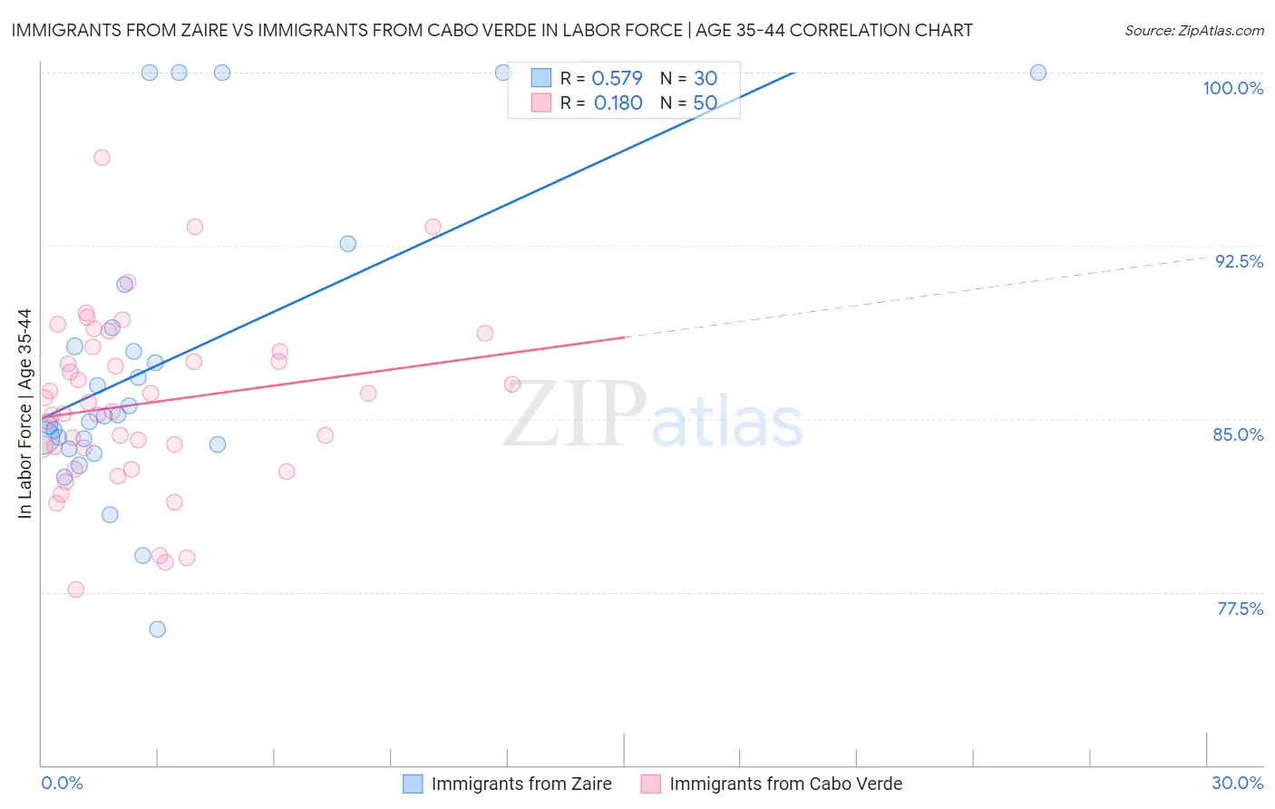 Immigrants from Zaire vs Immigrants from Cabo Verde In Labor Force | Age 35-44