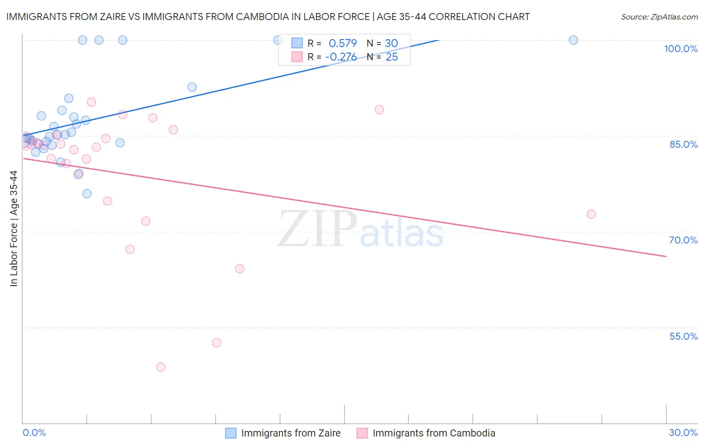 Immigrants from Zaire vs Immigrants from Cambodia In Labor Force | Age 35-44