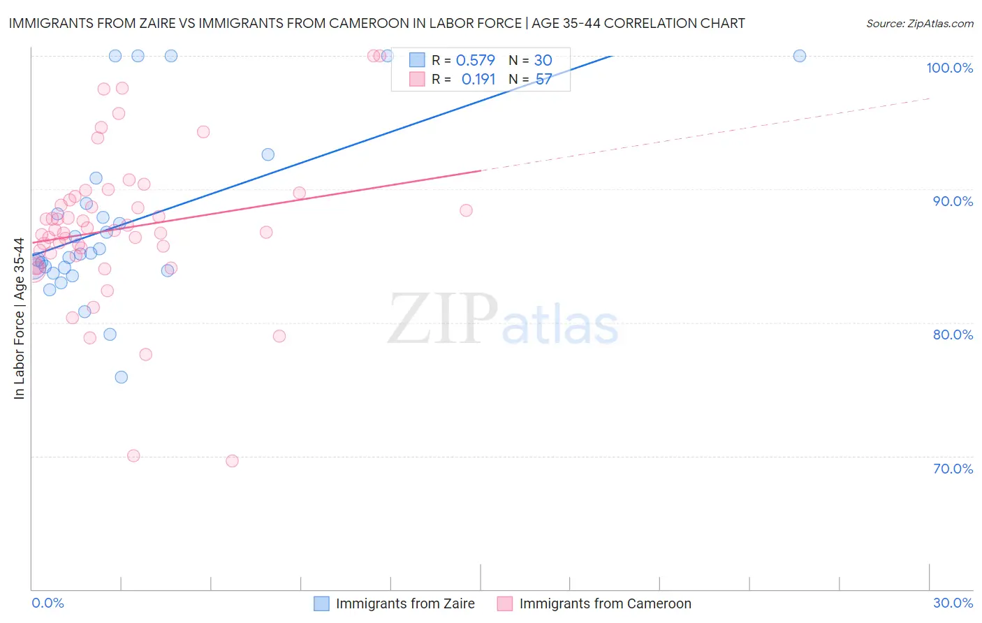 Immigrants from Zaire vs Immigrants from Cameroon In Labor Force | Age 35-44