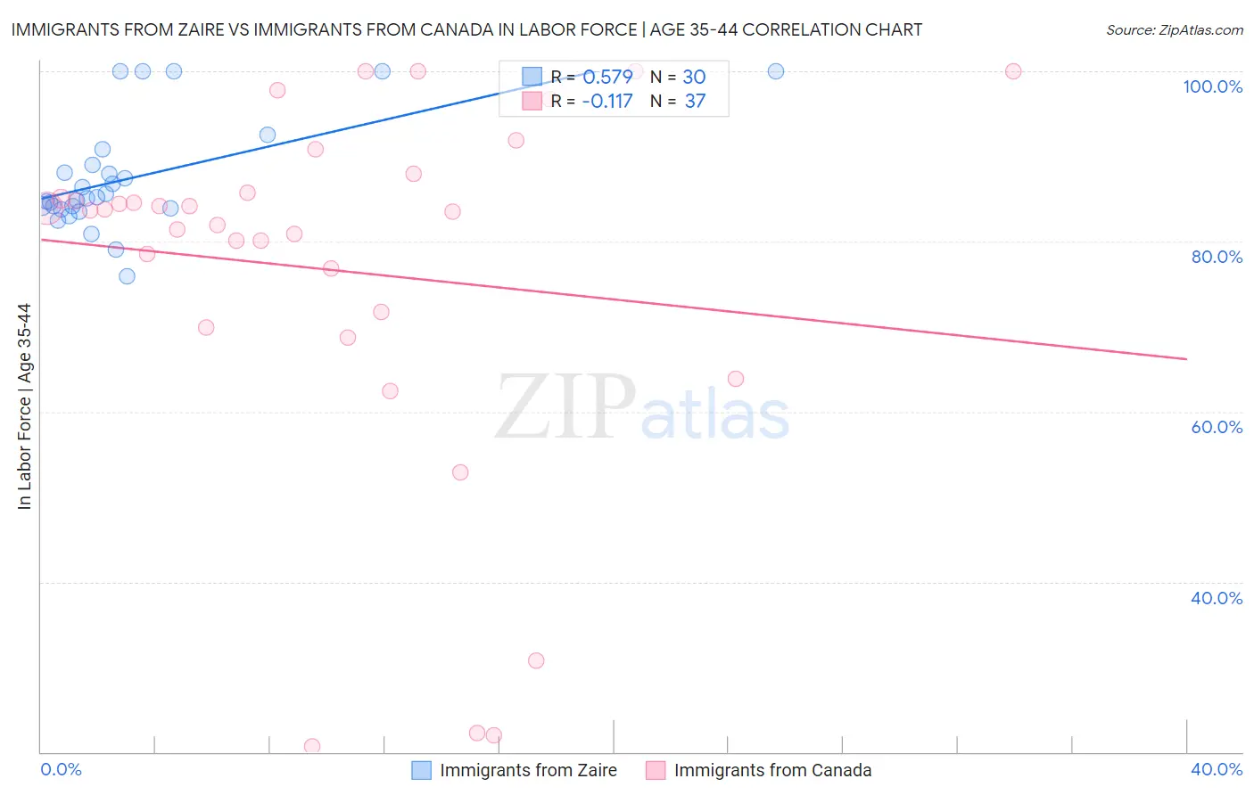 Immigrants from Zaire vs Immigrants from Canada In Labor Force | Age 35-44