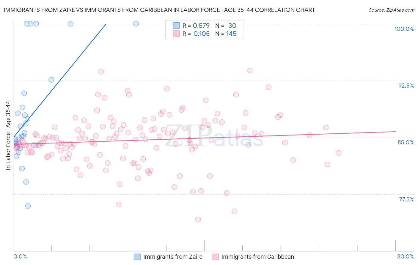 Immigrants from Zaire vs Immigrants from Caribbean In Labor Force | Age 35-44