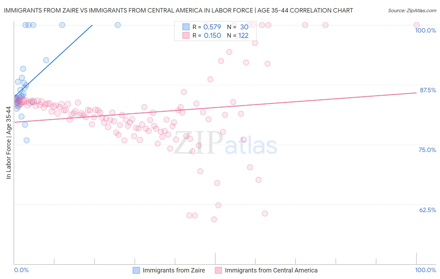 Immigrants from Zaire vs Immigrants from Central America In Labor Force | Age 35-44