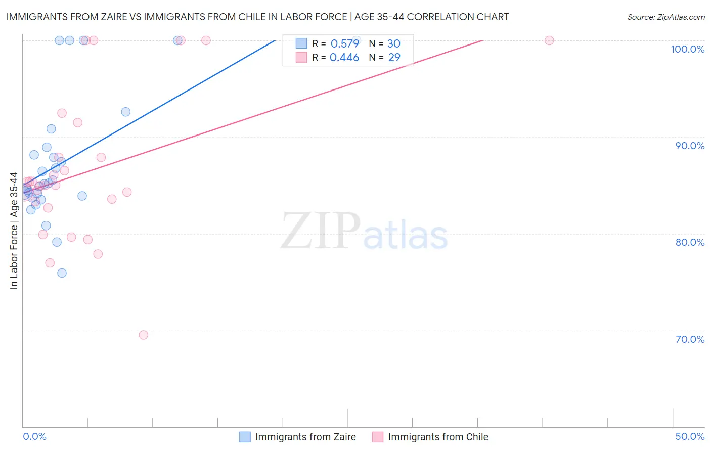 Immigrants from Zaire vs Immigrants from Chile In Labor Force | Age 35-44