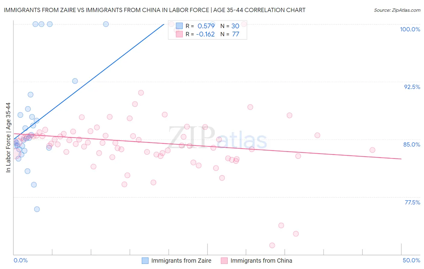 Immigrants from Zaire vs Immigrants from China In Labor Force | Age 35-44