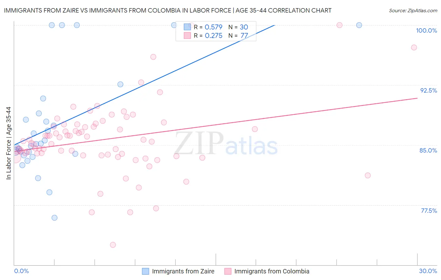 Immigrants from Zaire vs Immigrants from Colombia In Labor Force | Age 35-44