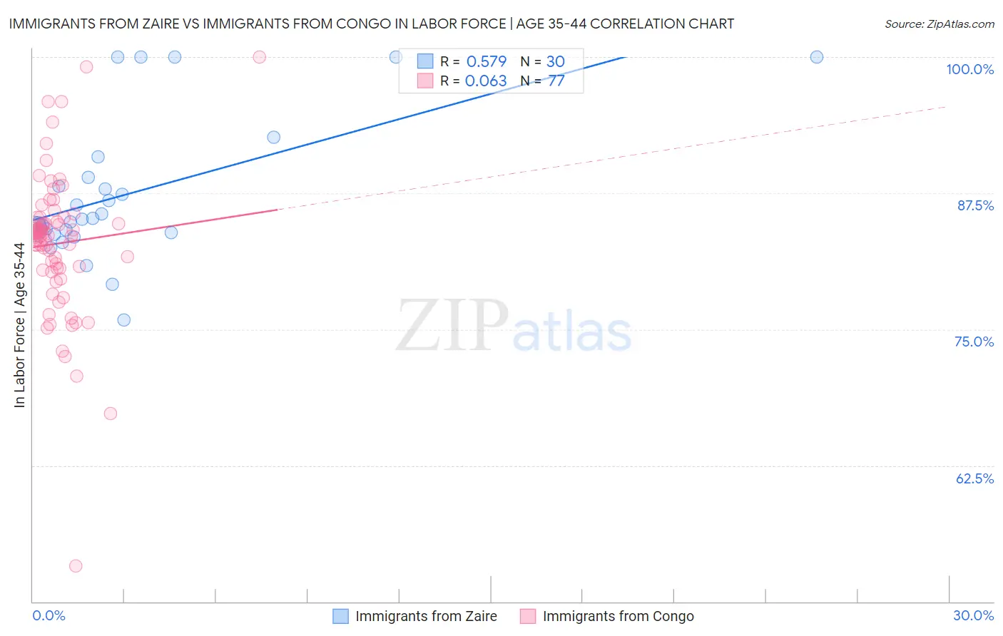 Immigrants from Zaire vs Immigrants from Congo In Labor Force | Age 35-44