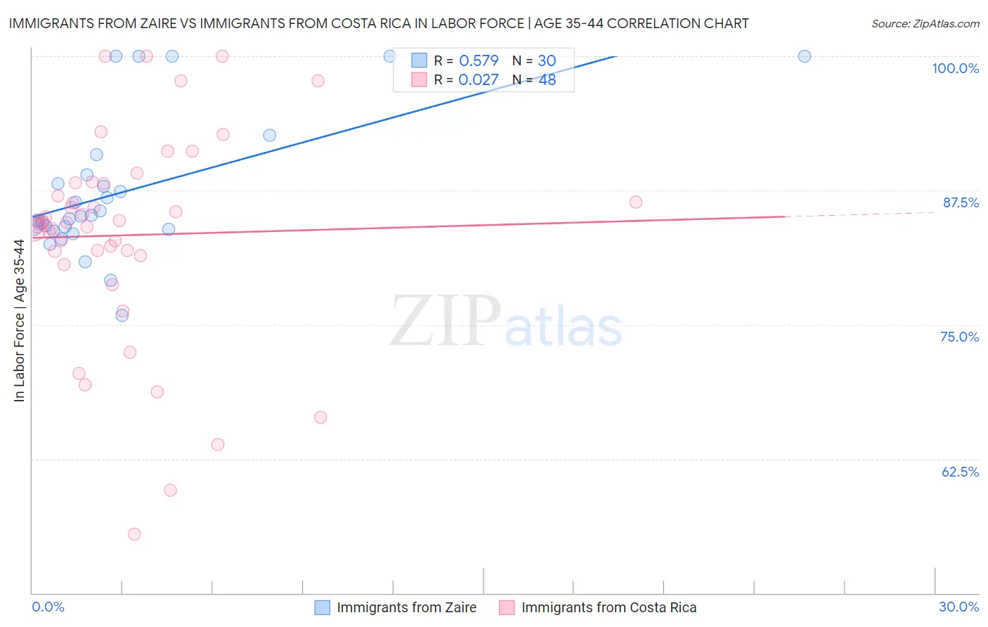 Immigrants from Zaire vs Immigrants from Costa Rica In Labor Force | Age 35-44