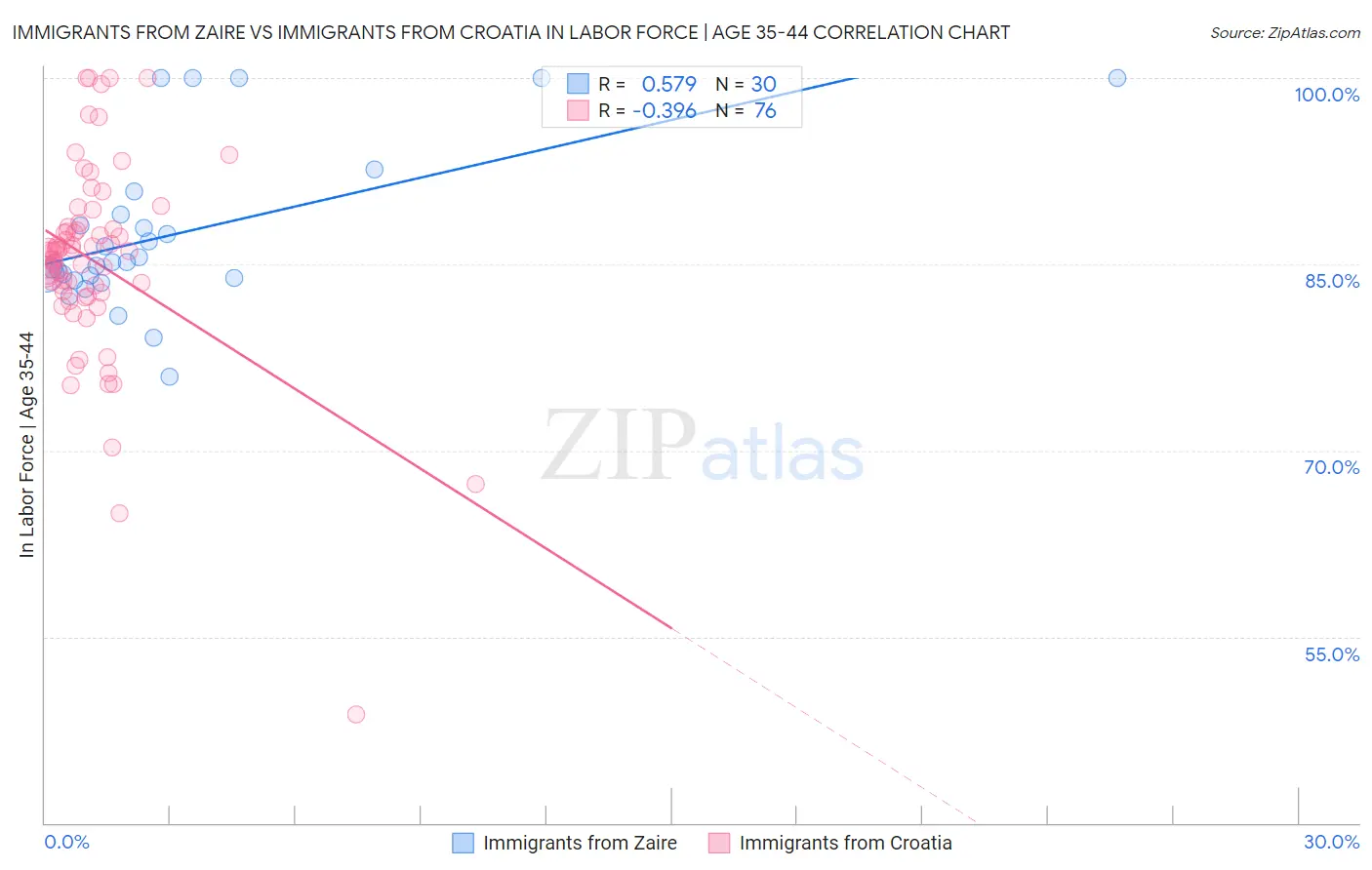 Immigrants from Zaire vs Immigrants from Croatia In Labor Force | Age 35-44