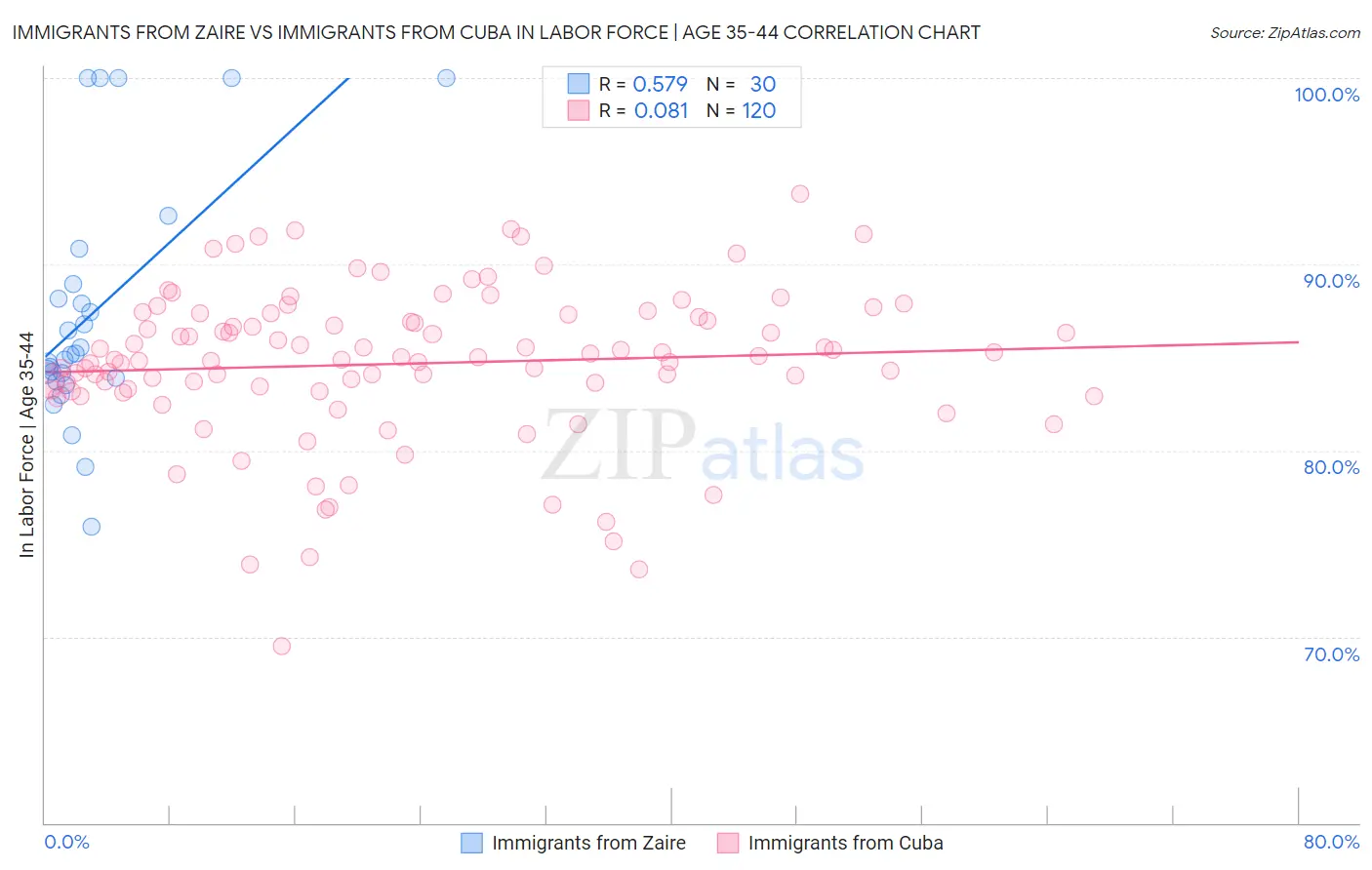 Immigrants from Zaire vs Immigrants from Cuba In Labor Force | Age 35-44