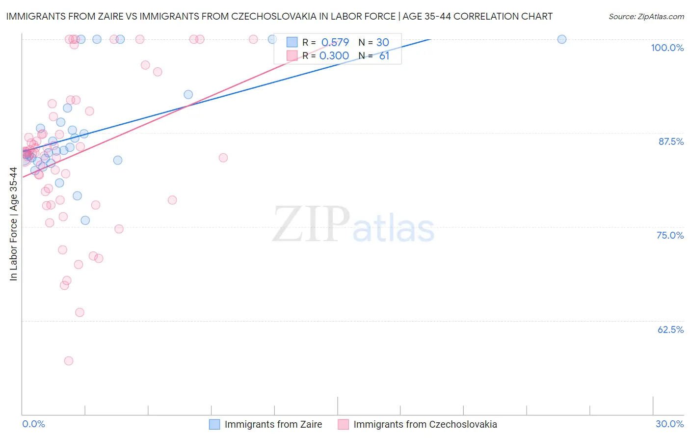 Immigrants from Zaire vs Immigrants from Czechoslovakia In Labor Force | Age 35-44