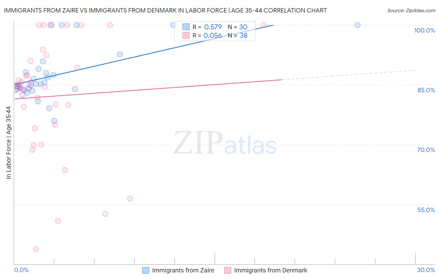 Immigrants from Zaire vs Immigrants from Denmark In Labor Force | Age 35-44