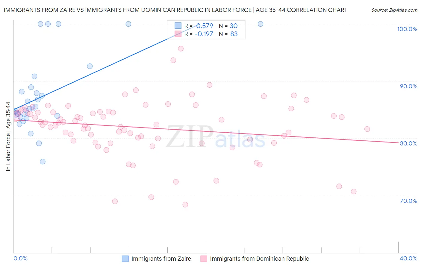 Immigrants from Zaire vs Immigrants from Dominican Republic In Labor Force | Age 35-44