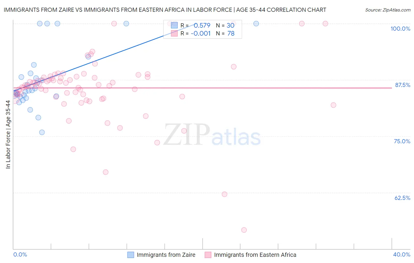 Immigrants from Zaire vs Immigrants from Eastern Africa In Labor Force | Age 35-44