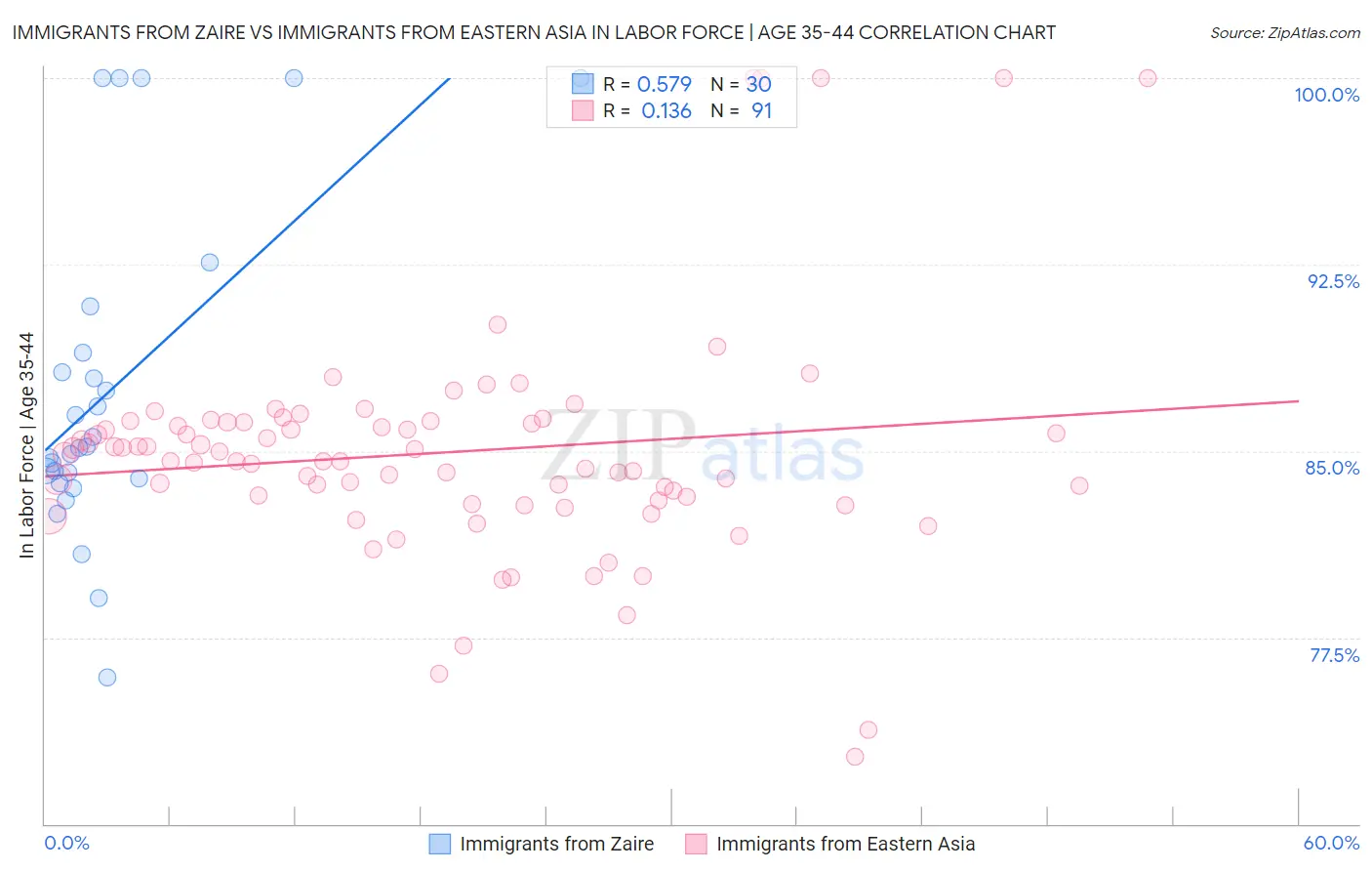 Immigrants from Zaire vs Immigrants from Eastern Asia In Labor Force | Age 35-44