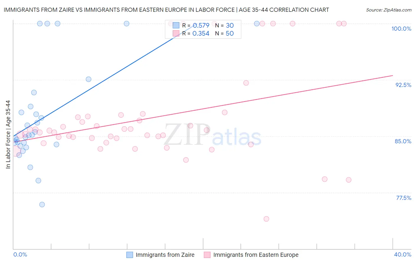 Immigrants from Zaire vs Immigrants from Eastern Europe In Labor Force | Age 35-44