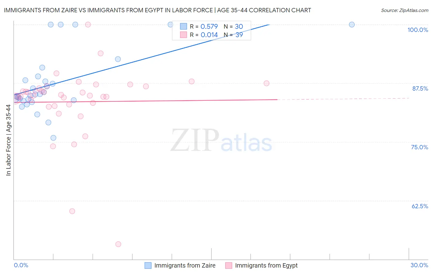 Immigrants from Zaire vs Immigrants from Egypt In Labor Force | Age 35-44