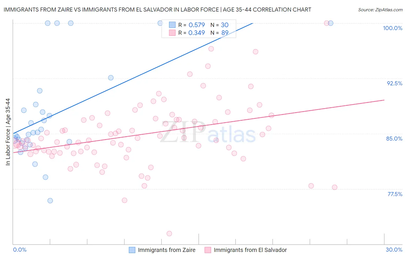 Immigrants from Zaire vs Immigrants from El Salvador In Labor Force | Age 35-44