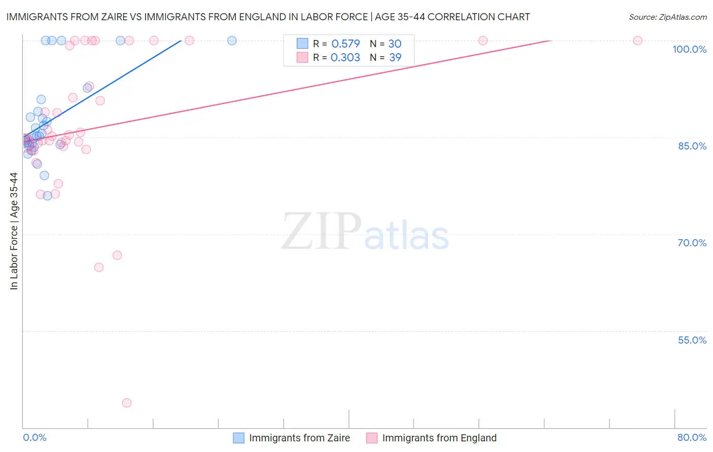 Immigrants from Zaire vs Immigrants from England In Labor Force | Age 35-44