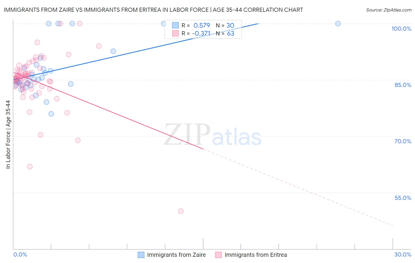 Immigrants from Zaire vs Immigrants from Eritrea In Labor Force | Age 35-44
