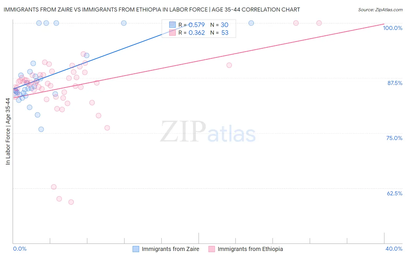 Immigrants from Zaire vs Immigrants from Ethiopia In Labor Force | Age 35-44