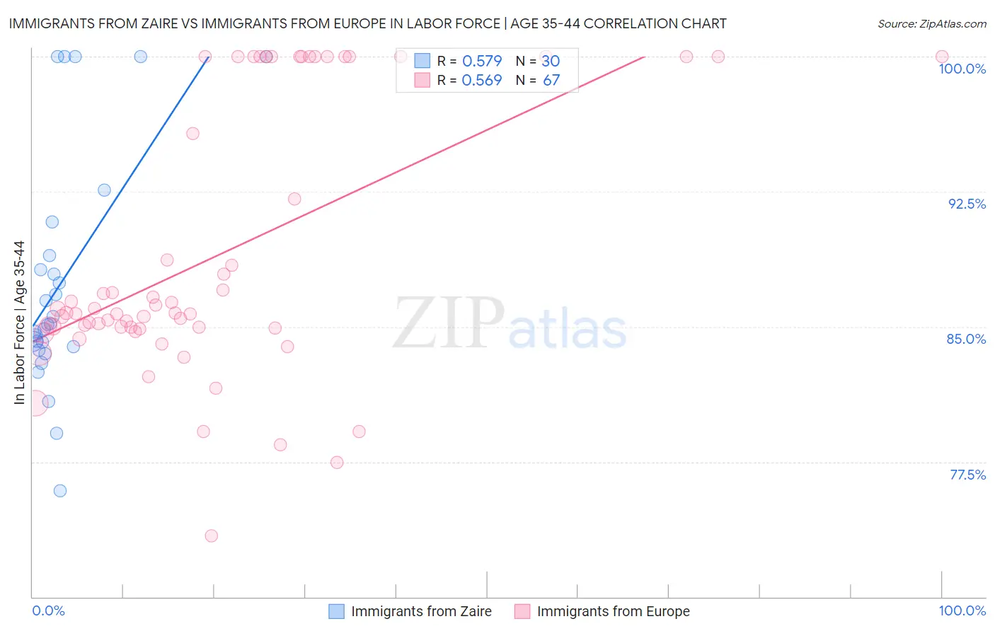 Immigrants from Zaire vs Immigrants from Europe In Labor Force | Age 35-44