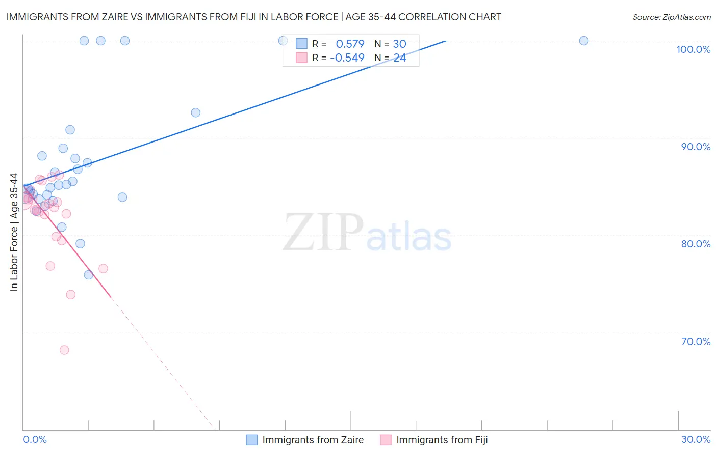 Immigrants from Zaire vs Immigrants from Fiji In Labor Force | Age 35-44