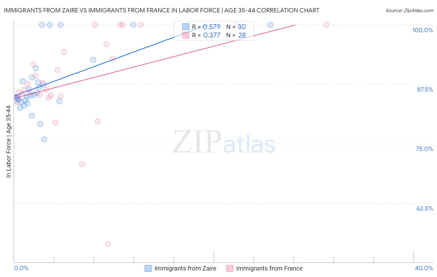 Immigrants from Zaire vs Immigrants from France In Labor Force | Age 35-44