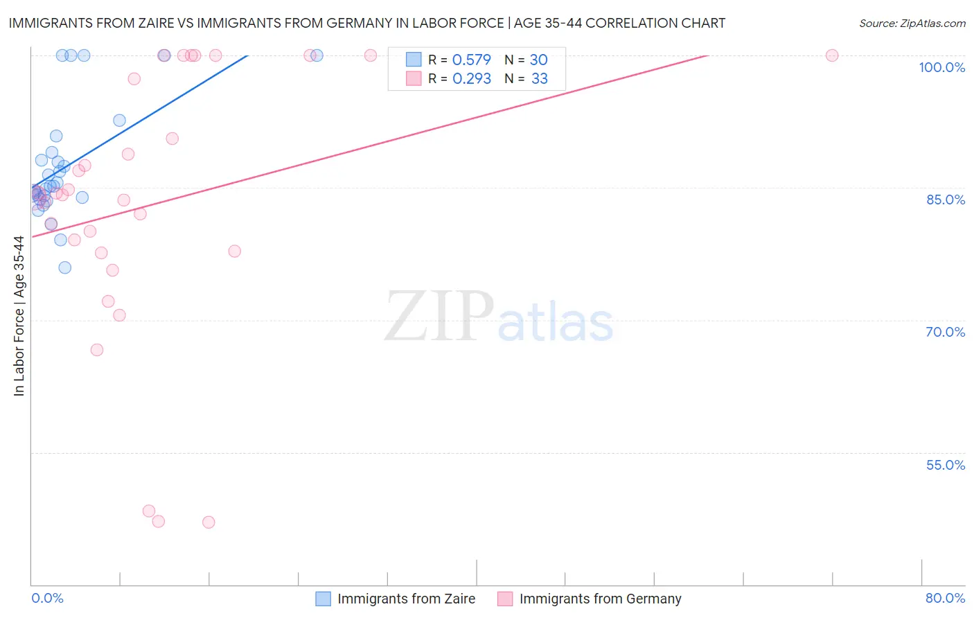 Immigrants from Zaire vs Immigrants from Germany In Labor Force | Age 35-44