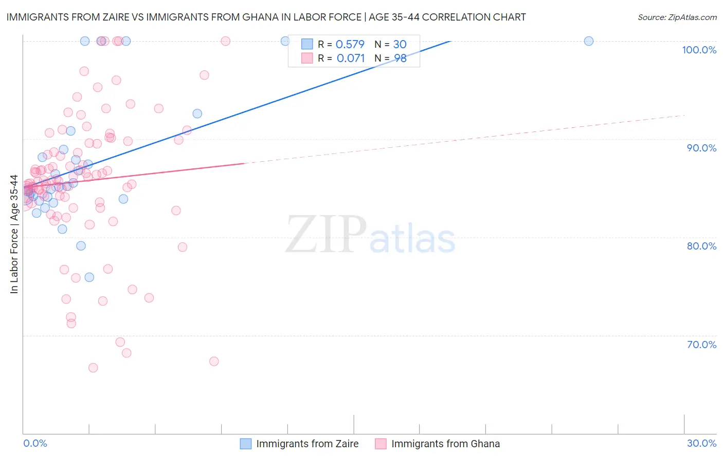 Immigrants from Zaire vs Immigrants from Ghana In Labor Force | Age 35-44