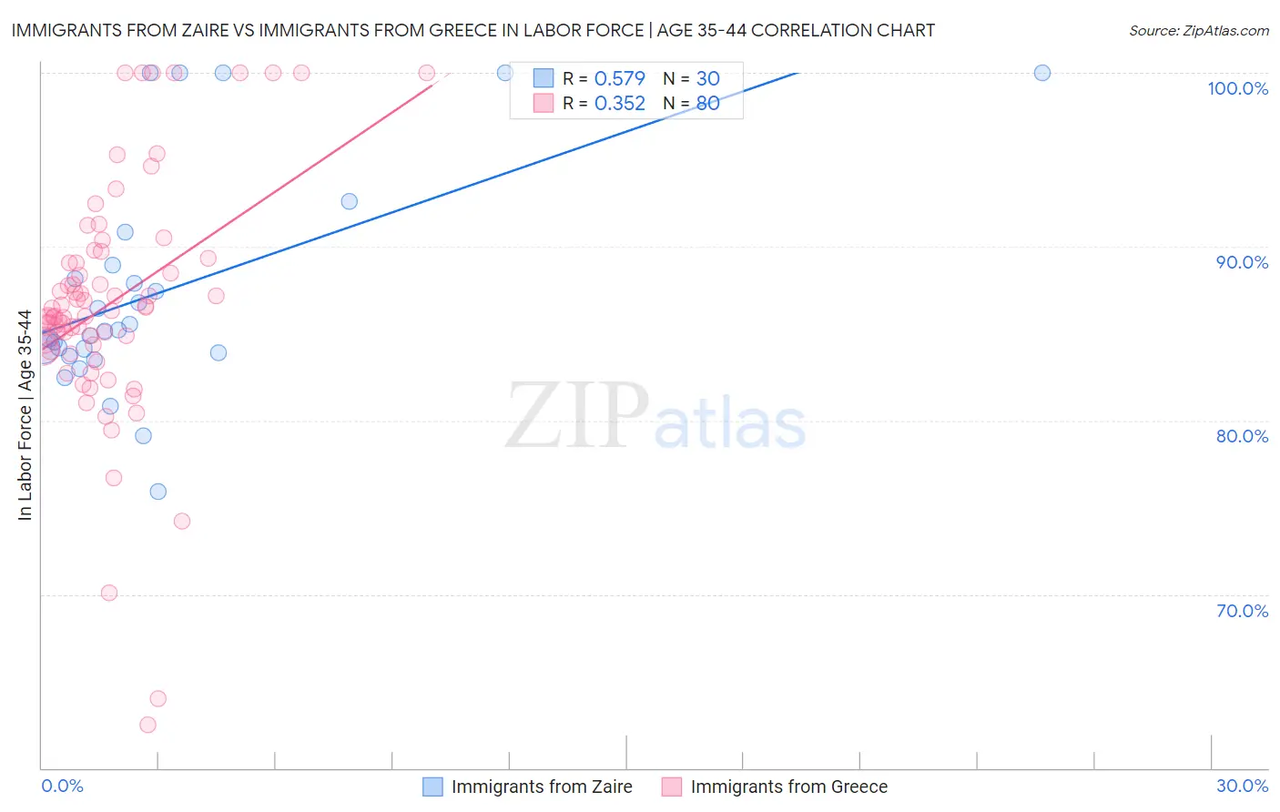 Immigrants from Zaire vs Immigrants from Greece In Labor Force | Age 35-44