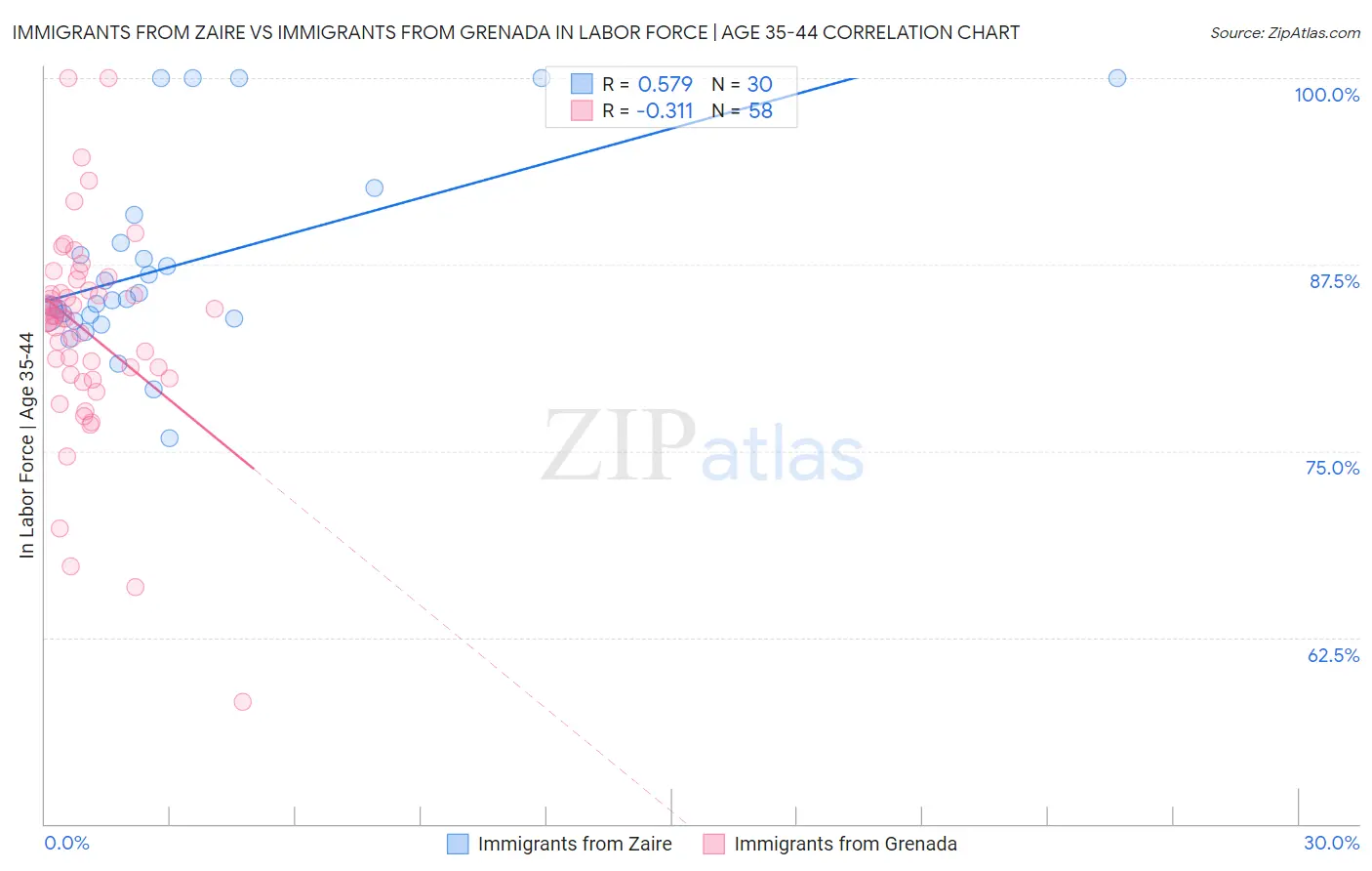 Immigrants from Zaire vs Immigrants from Grenada In Labor Force | Age 35-44