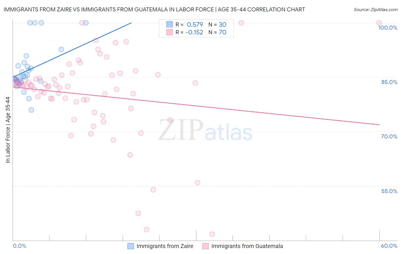 Immigrants from Zaire vs Immigrants from Guatemala In Labor Force | Age 35-44