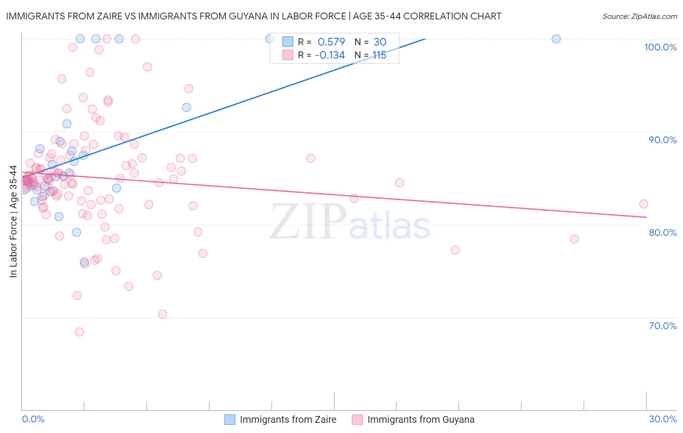 Immigrants from Zaire vs Immigrants from Guyana In Labor Force | Age 35-44