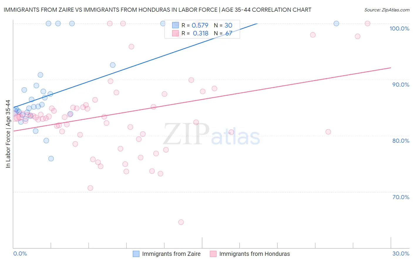 Immigrants from Zaire vs Immigrants from Honduras In Labor Force | Age 35-44