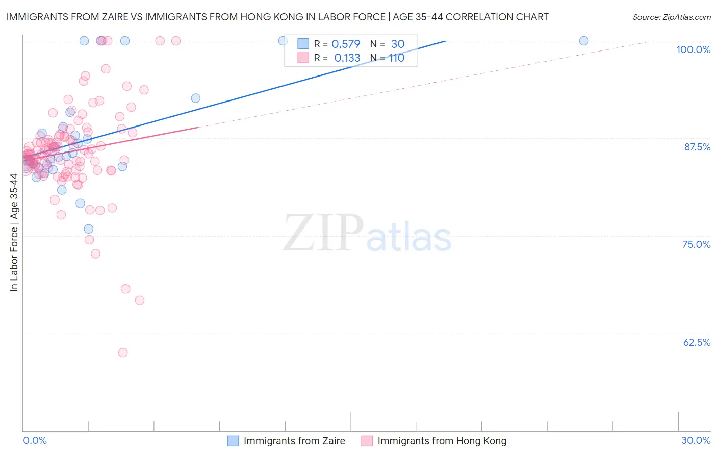 Immigrants from Zaire vs Immigrants from Hong Kong In Labor Force | Age 35-44