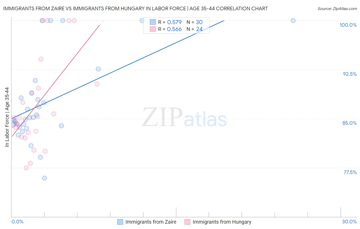 Immigrants from Zaire vs Immigrants from Hungary In Labor Force | Age 35-44