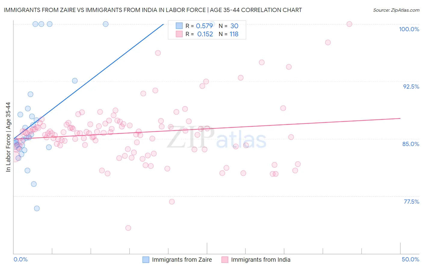 Immigrants from Zaire vs Immigrants from India In Labor Force | Age 35-44