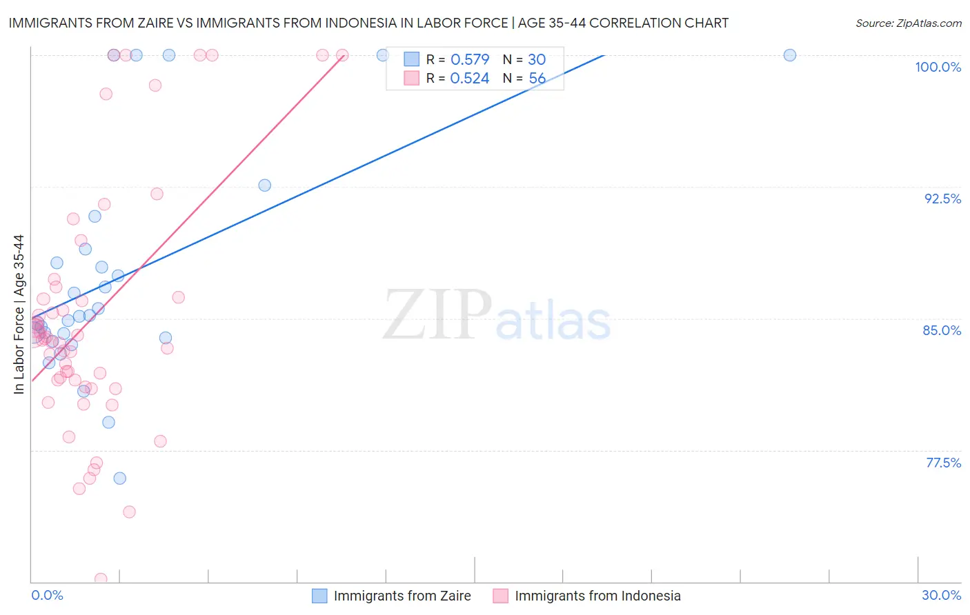 Immigrants from Zaire vs Immigrants from Indonesia In Labor Force | Age 35-44