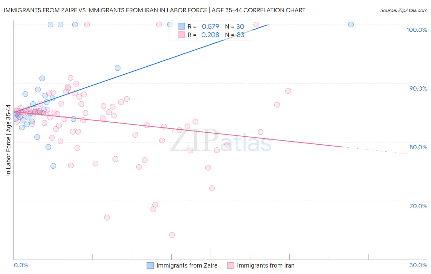 Immigrants from Zaire vs Immigrants from Iran In Labor Force | Age 35-44