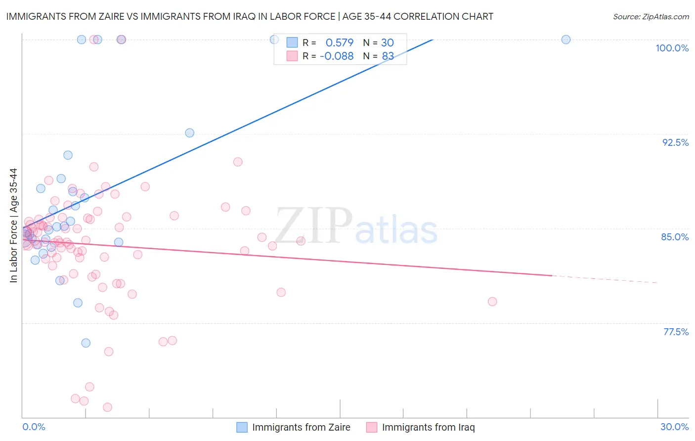 Immigrants from Zaire vs Immigrants from Iraq In Labor Force | Age 35-44