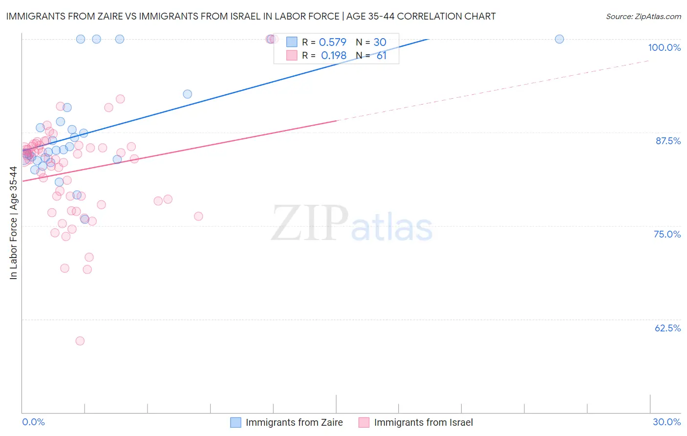 Immigrants from Zaire vs Immigrants from Israel In Labor Force | Age 35-44