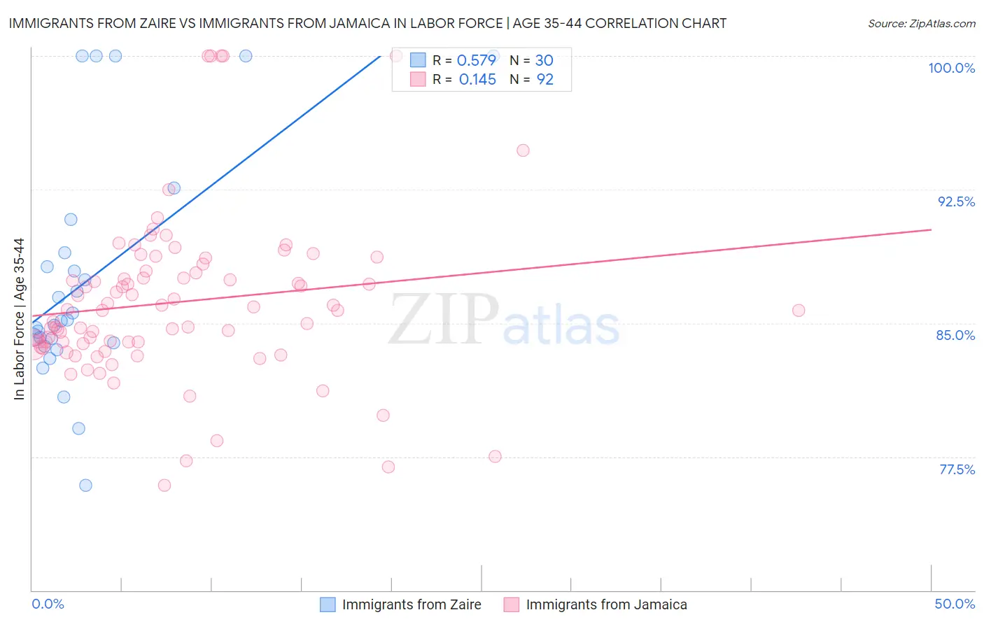 Immigrants from Zaire vs Immigrants from Jamaica In Labor Force | Age 35-44