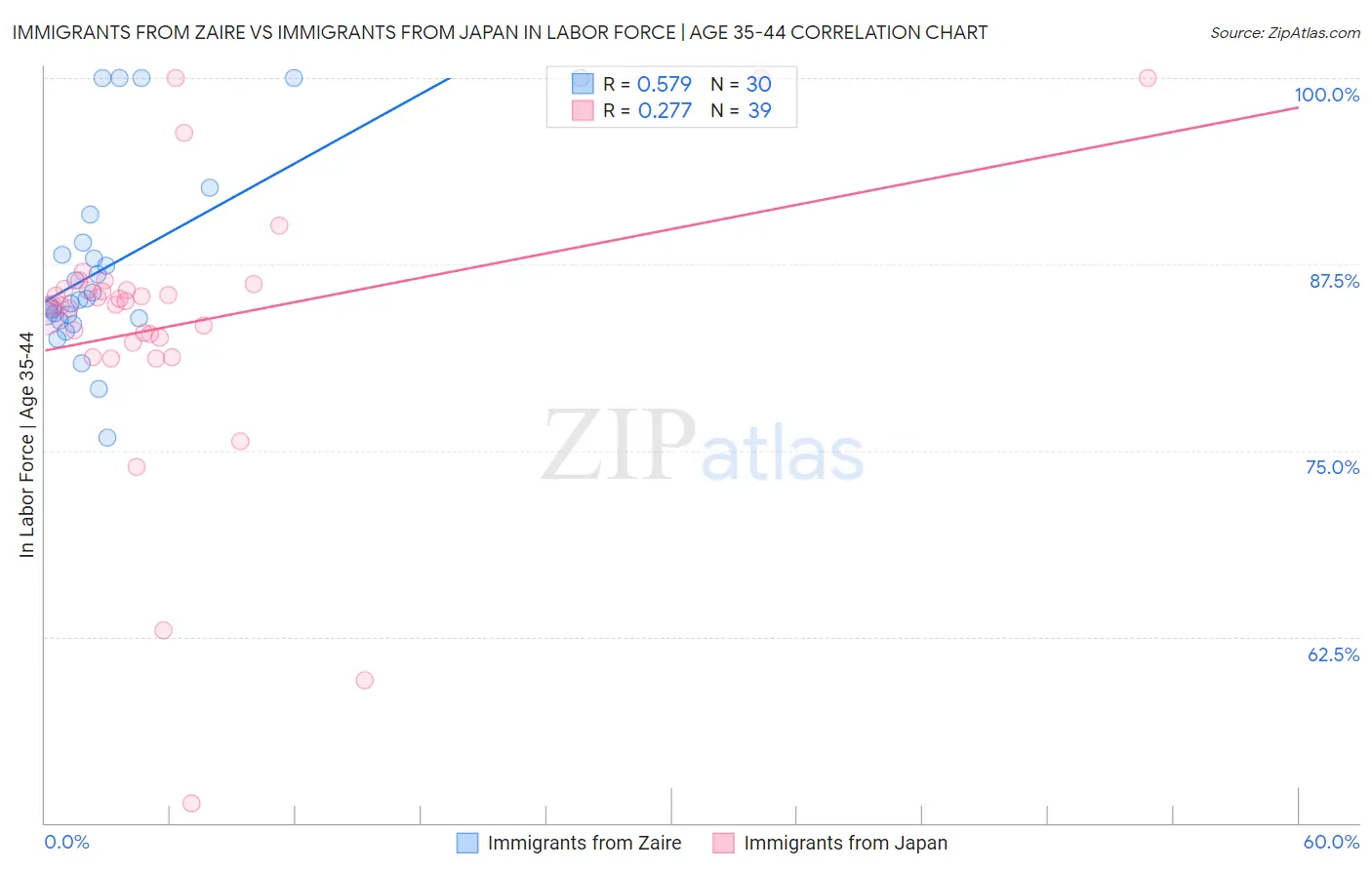 Immigrants from Zaire vs Immigrants from Japan In Labor Force | Age 35-44