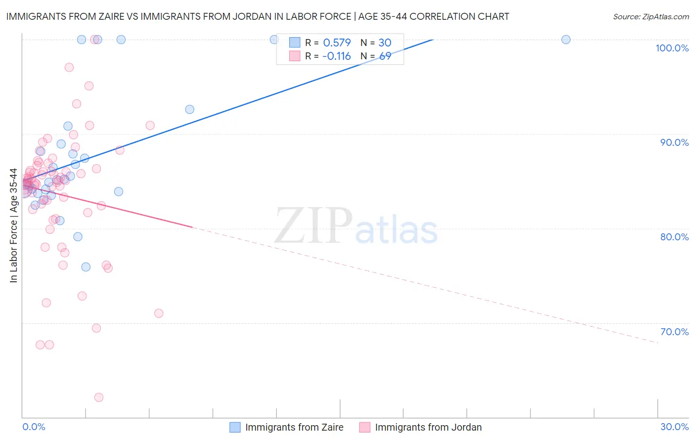 Immigrants from Zaire vs Immigrants from Jordan In Labor Force | Age 35-44