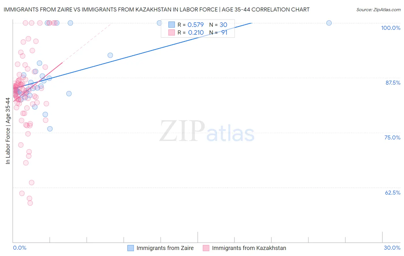 Immigrants from Zaire vs Immigrants from Kazakhstan In Labor Force | Age 35-44