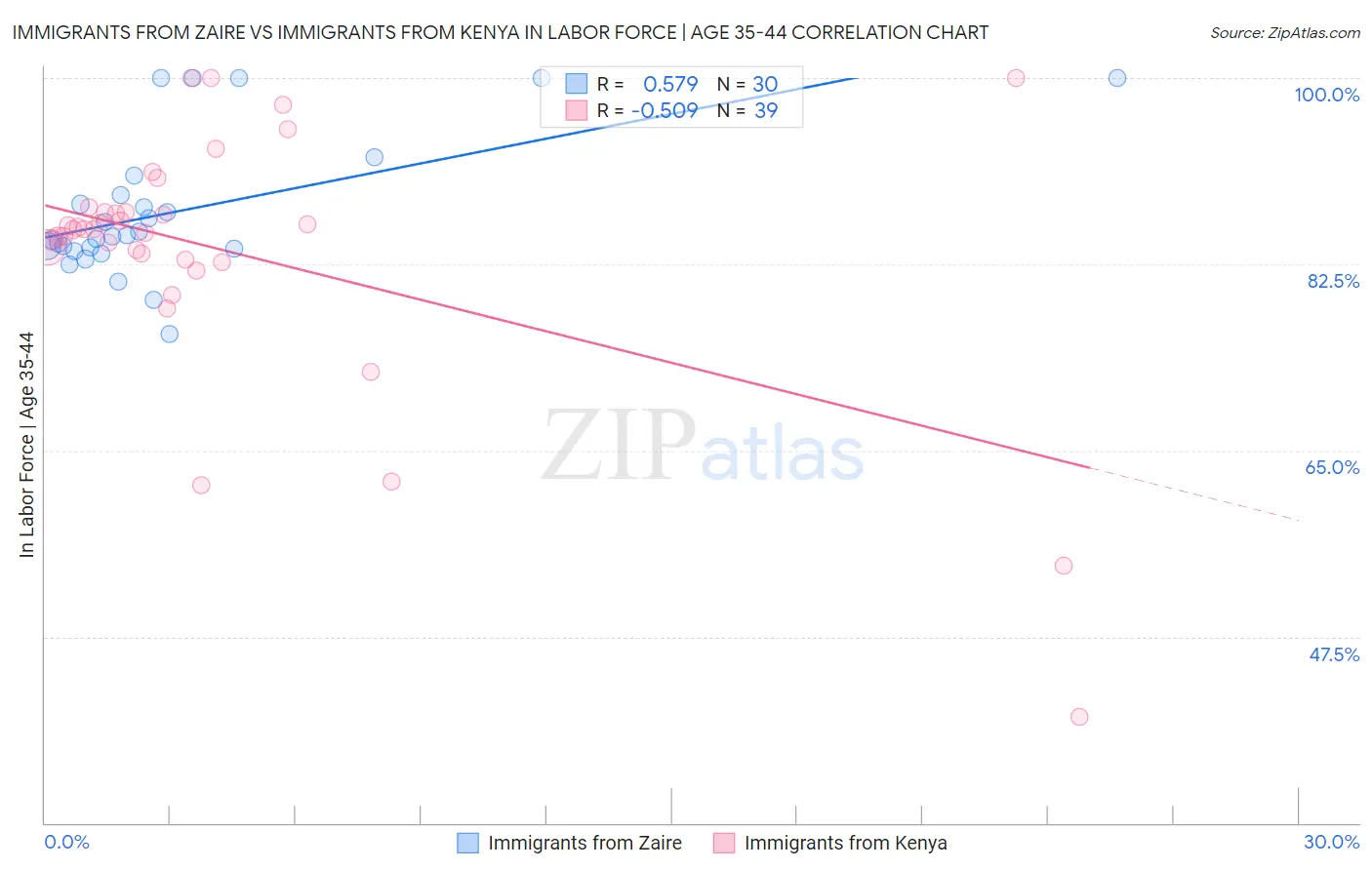 Immigrants from Zaire vs Immigrants from Kenya In Labor Force | Age 35-44